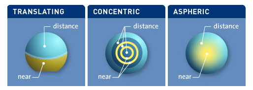 diversity-of-multifocal-contact-lens-