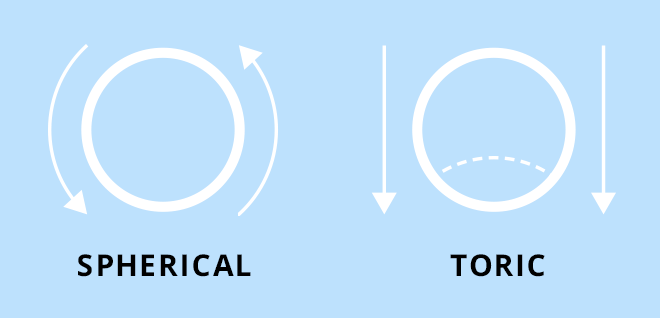 toric-vs-spherical-lenses